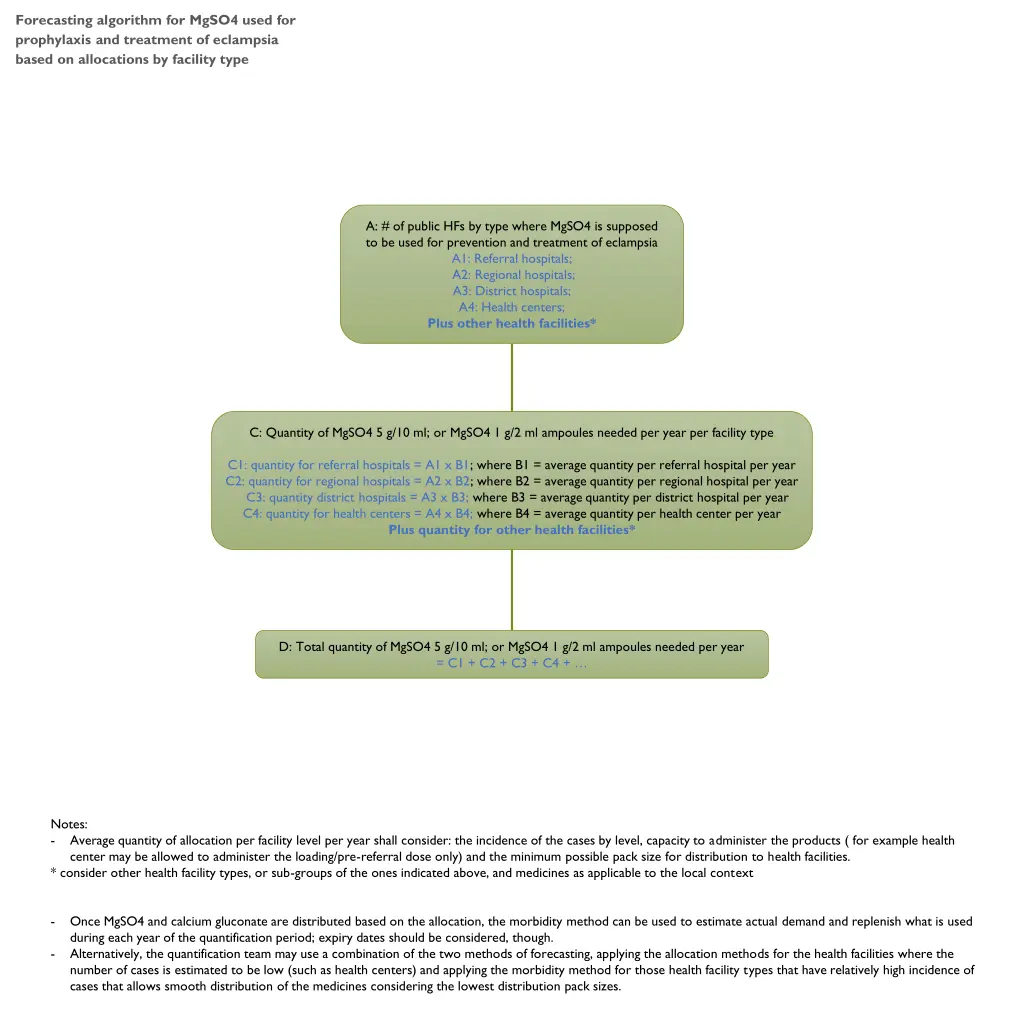 forecasting algorithm for mgso4 used 1