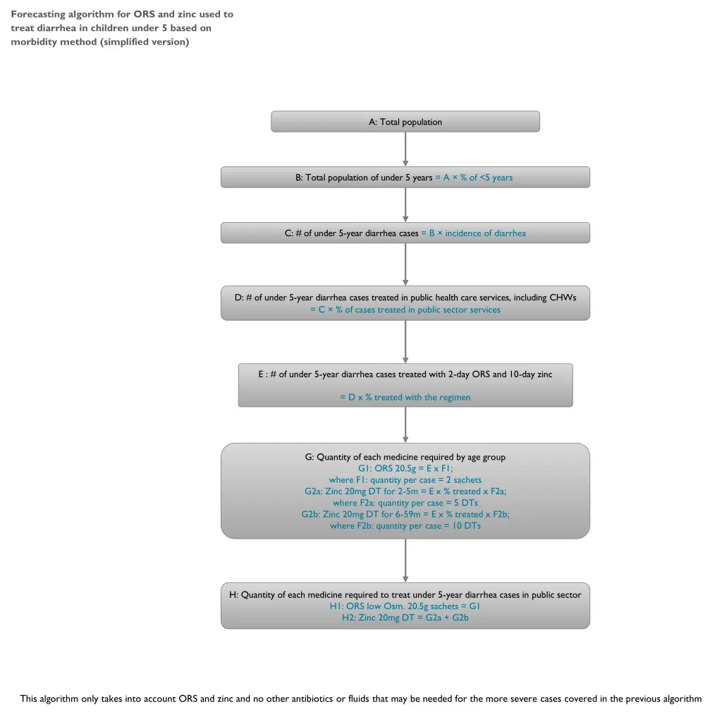 forecasting algorithm for ors and zinc used