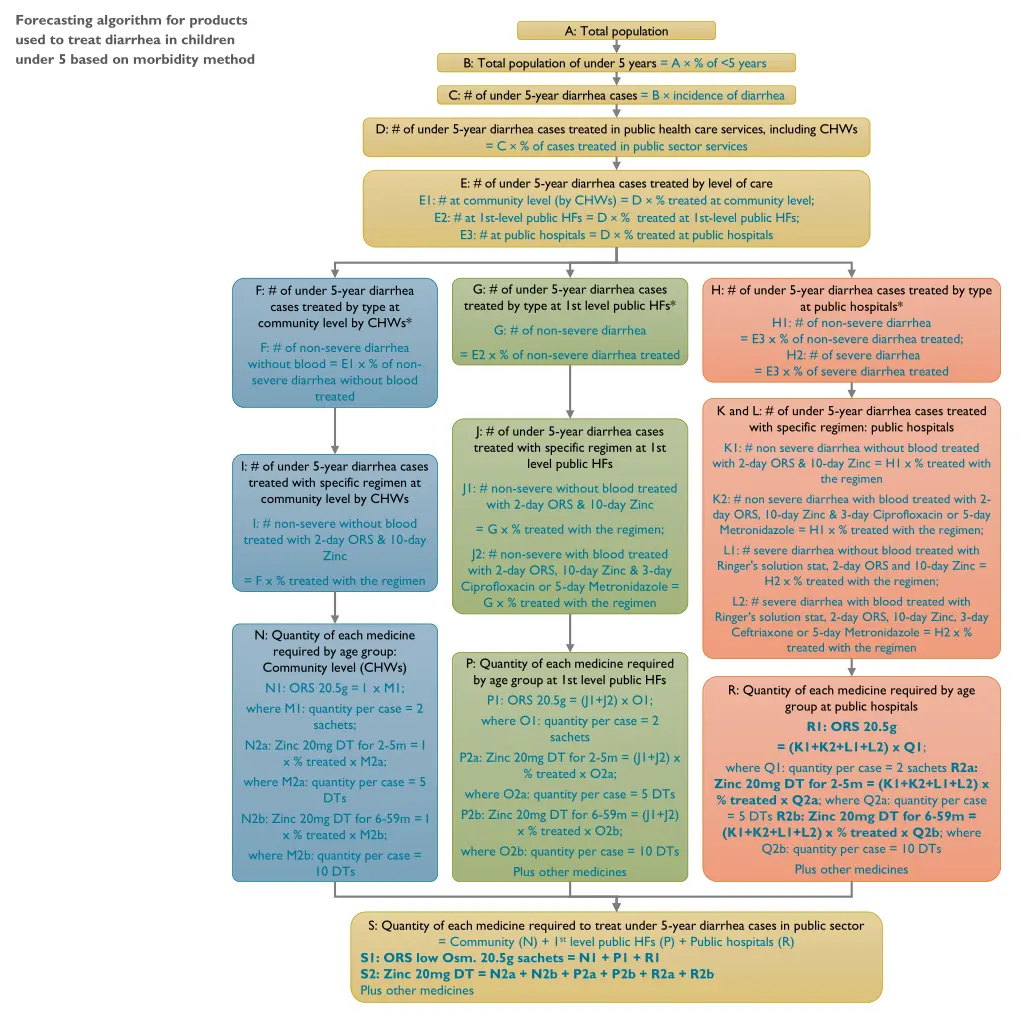 forecasting algorithm for products used to treat