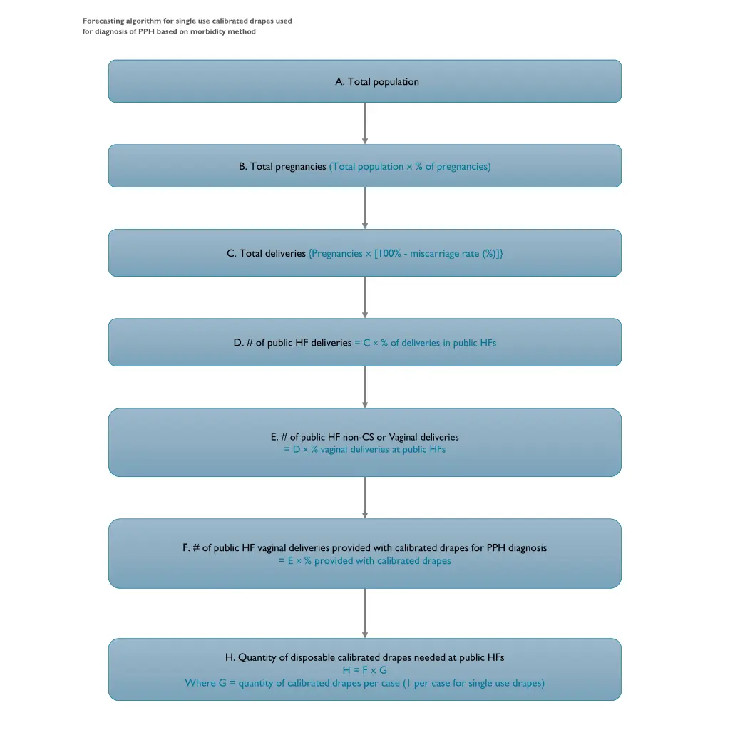 forecasting algorithm for single use calibrated
