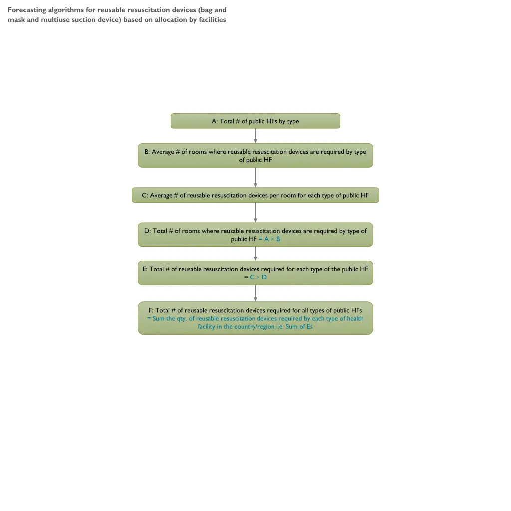 forecasting algorithms for reusable resuscitation
