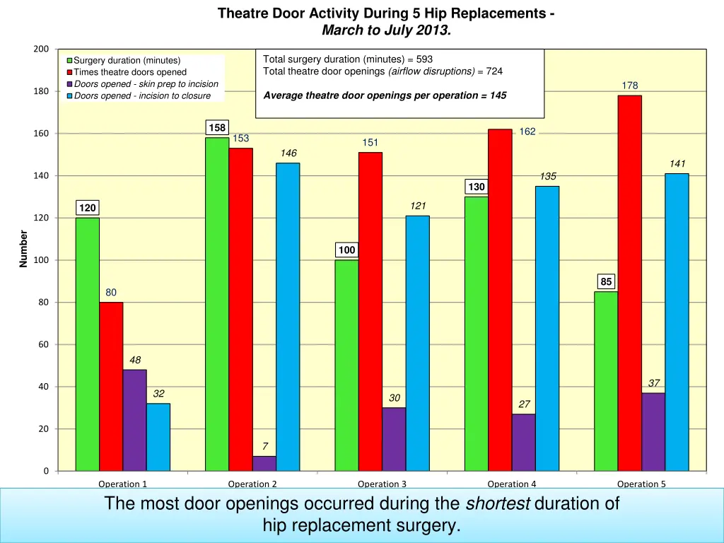 theatre door activity during 5 hip replacements