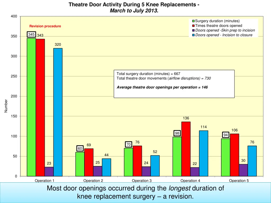 theatre door activity during 5 knee replacements