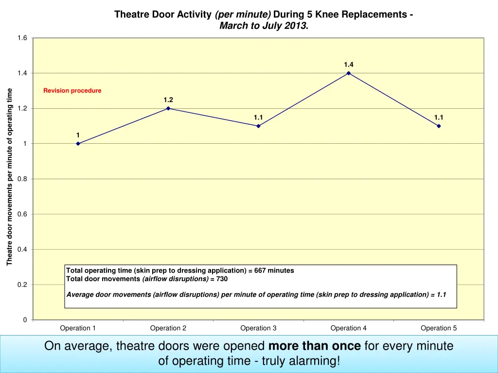 theatre door activity per minute during 5 knee