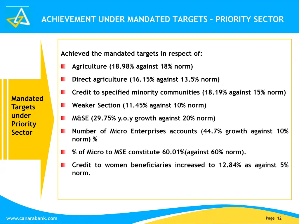 achievement under mandated targets priority sector