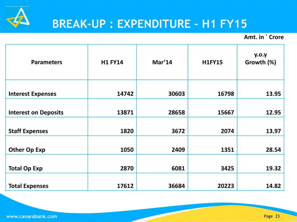 break up expenditure h1 fy15