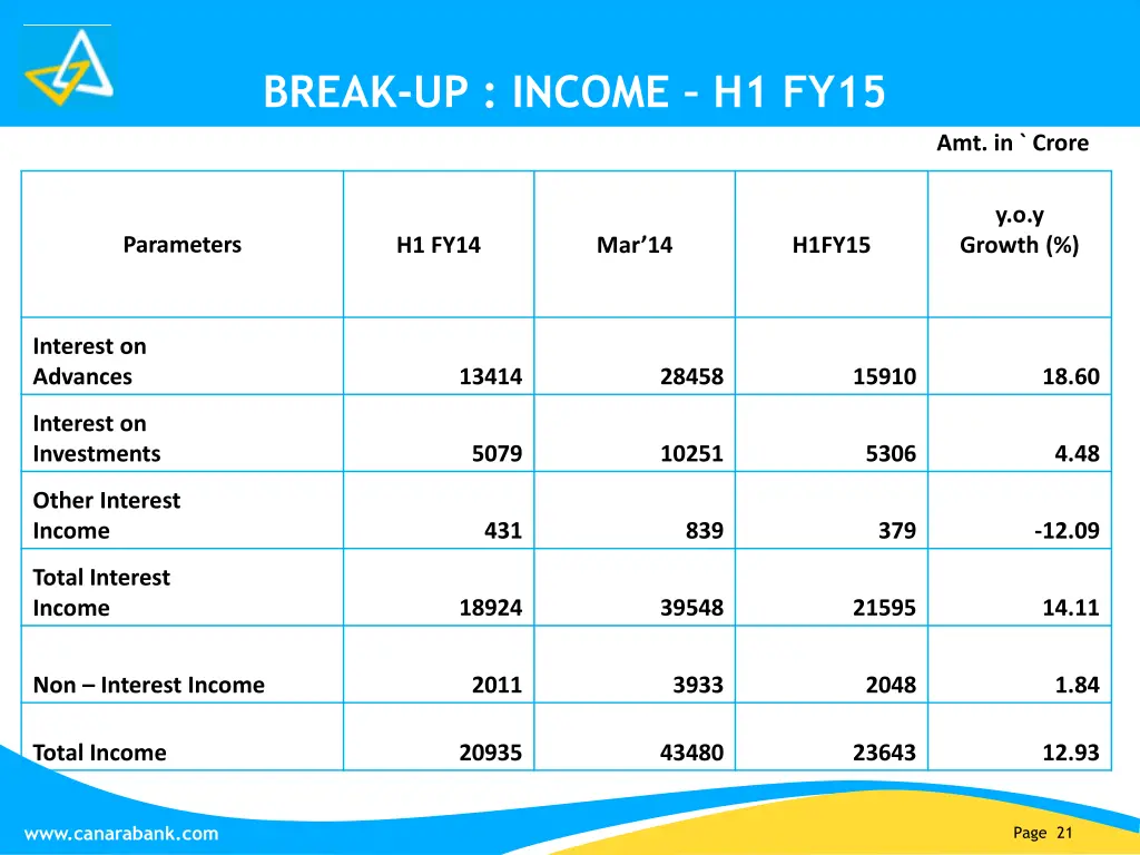 break up income h1 fy15