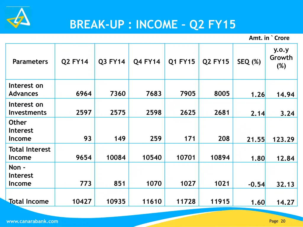 break up income q2 fy15