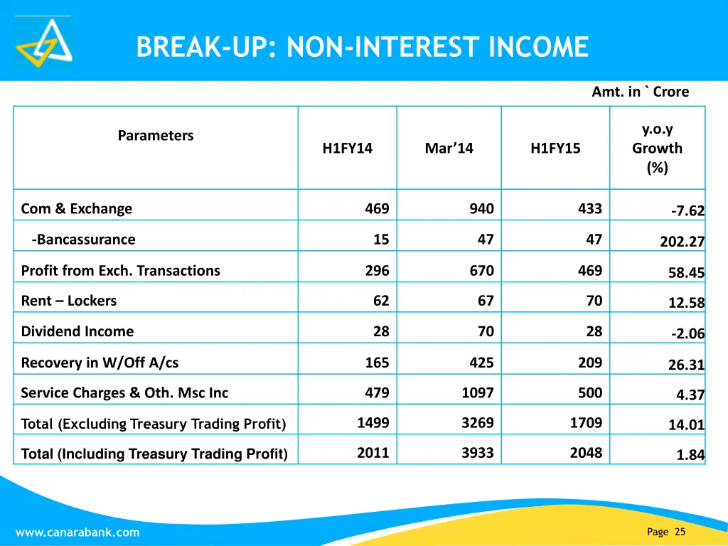 break up non interest income 1