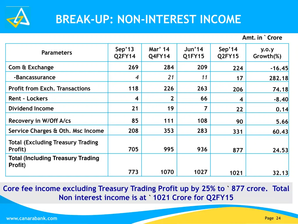 break up non interest income