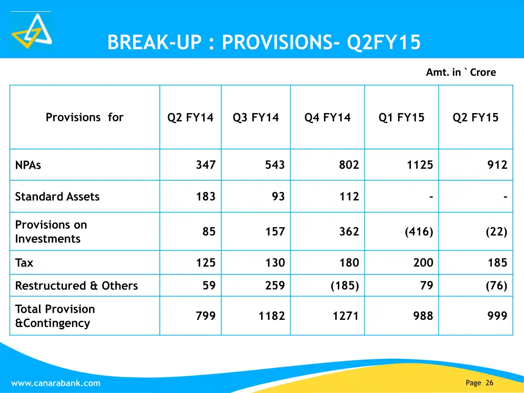 break up provisions q2fy15