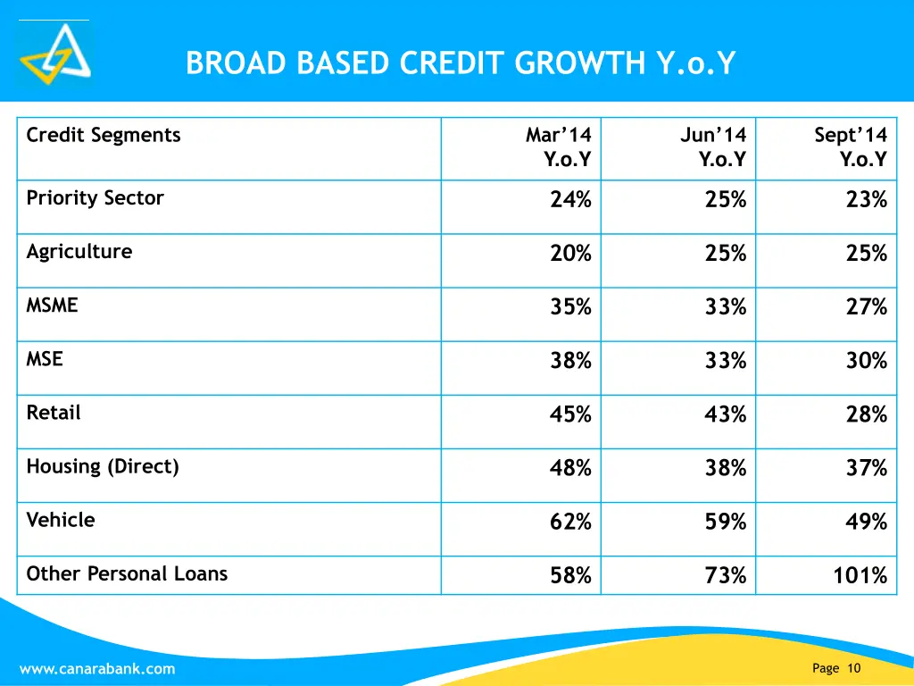 broad based credit growth y o y