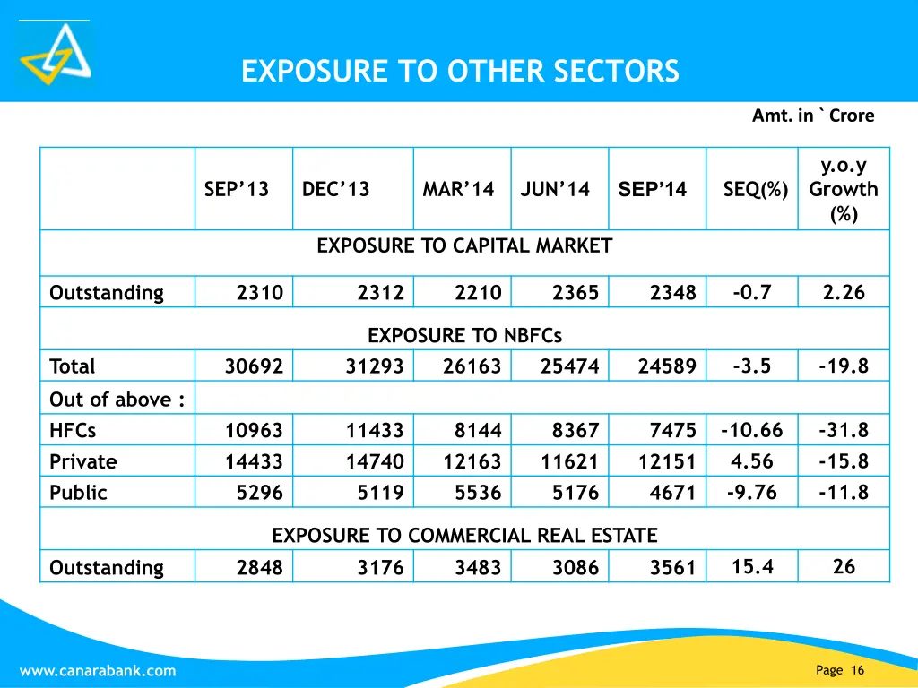 exposure to other sectors