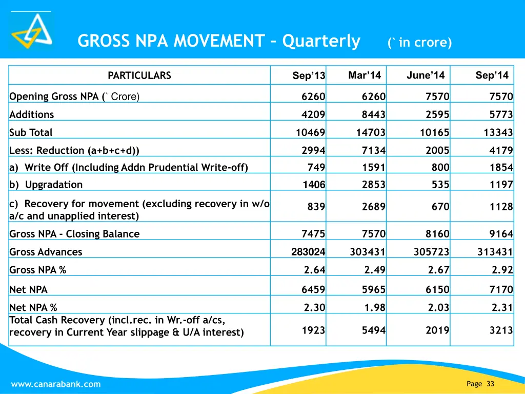 gross npa movement quarterly in crore