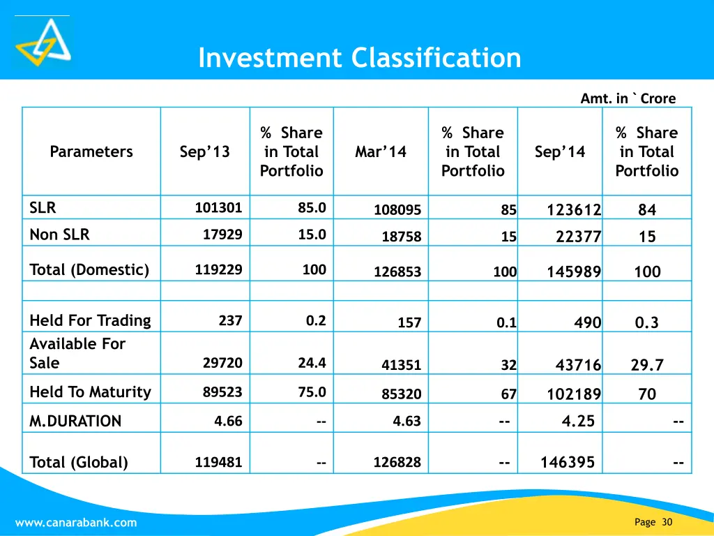 investment classification