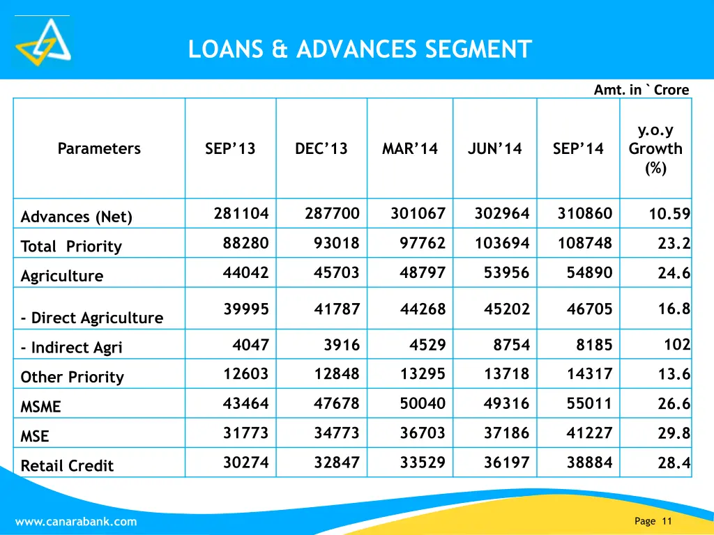 loans advances segment