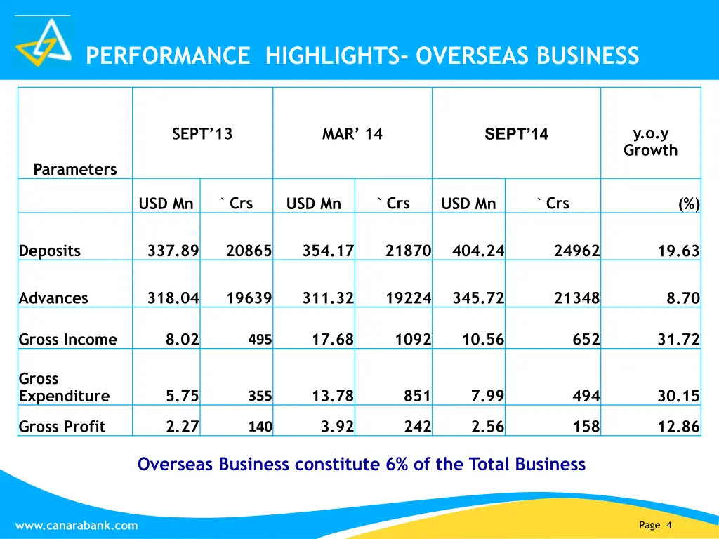 performance highlights overseas business