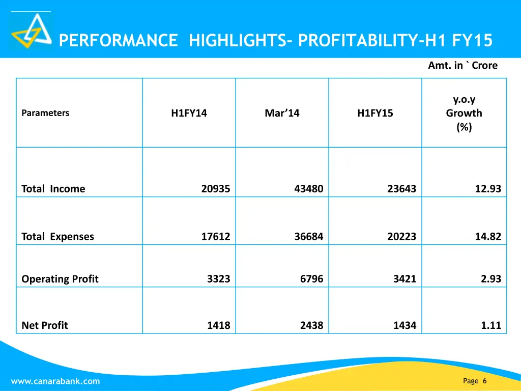 performance highlights profitability h1 fy15