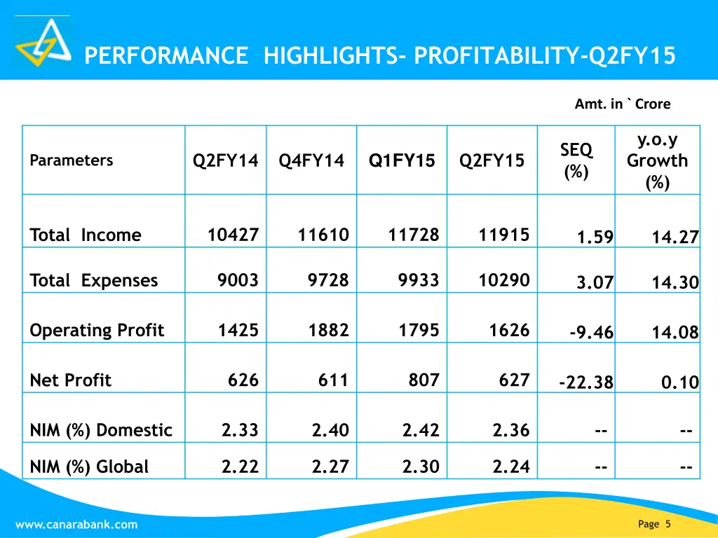 performance highlights profitability q2fy15