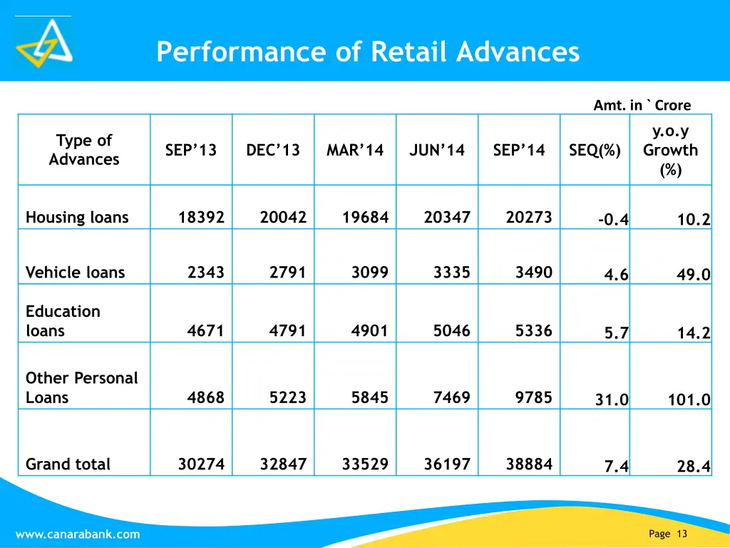 performance of retail advances