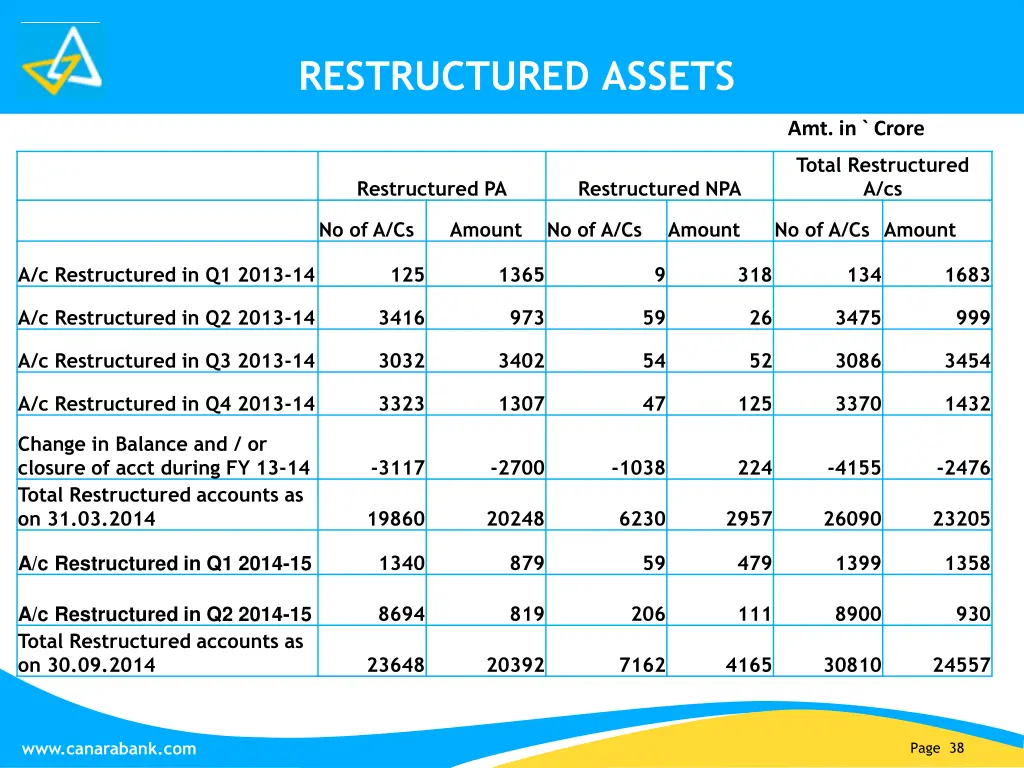 restructured assets