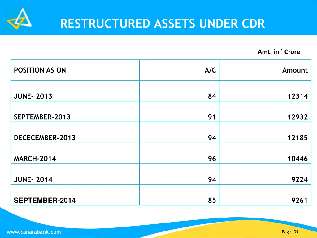 restructured assets under cdr