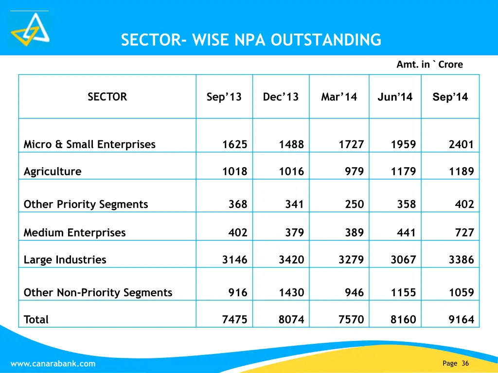 sector wise npa outstanding