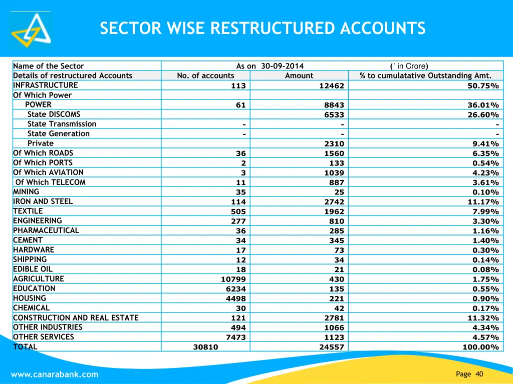 sector wise restructured accounts