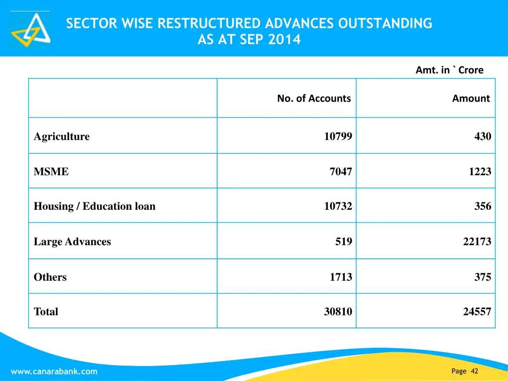 sector wise restructured advances outstanding