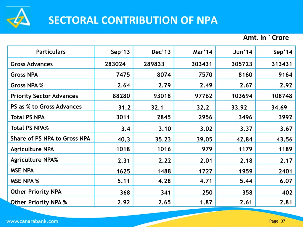 sectoral contribution of npa