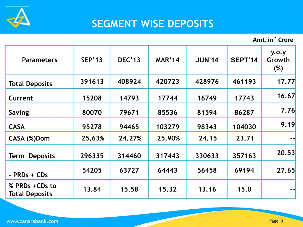 segment wise deposits
