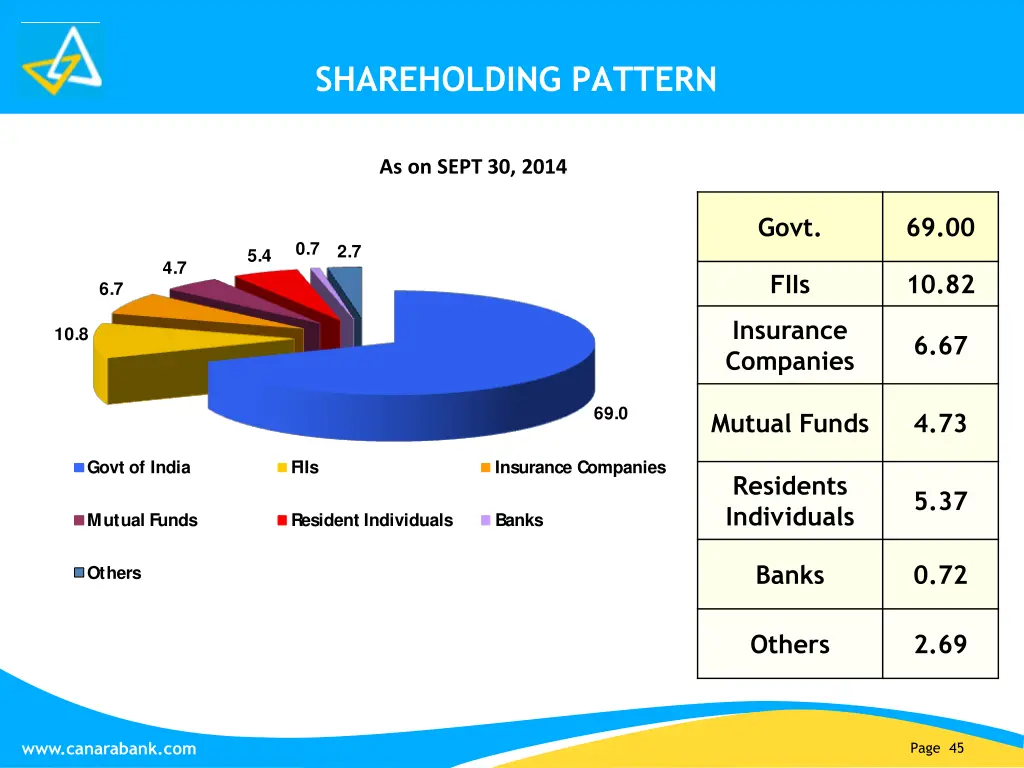 shareholding pattern