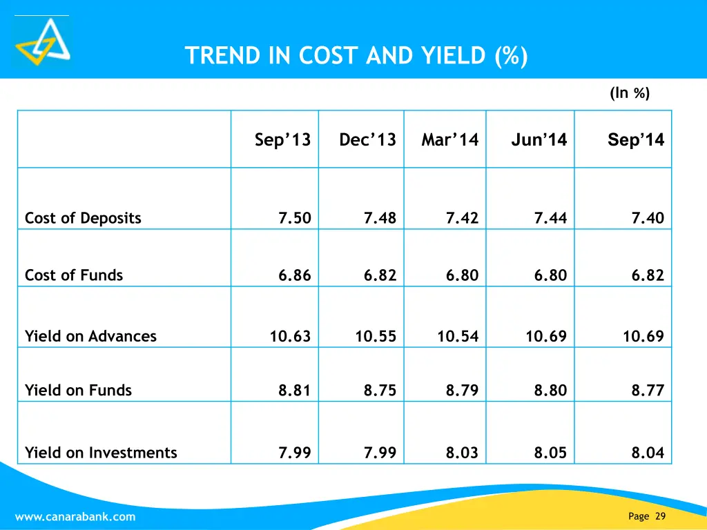 trend in cost and yield