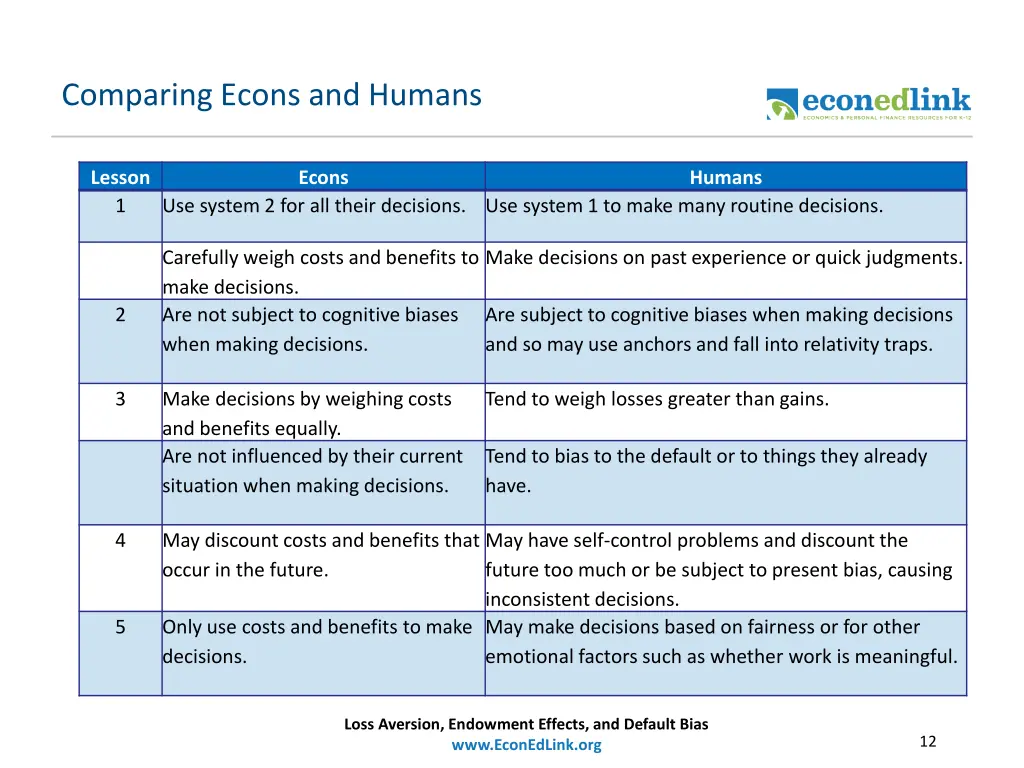 comparing econs and humans