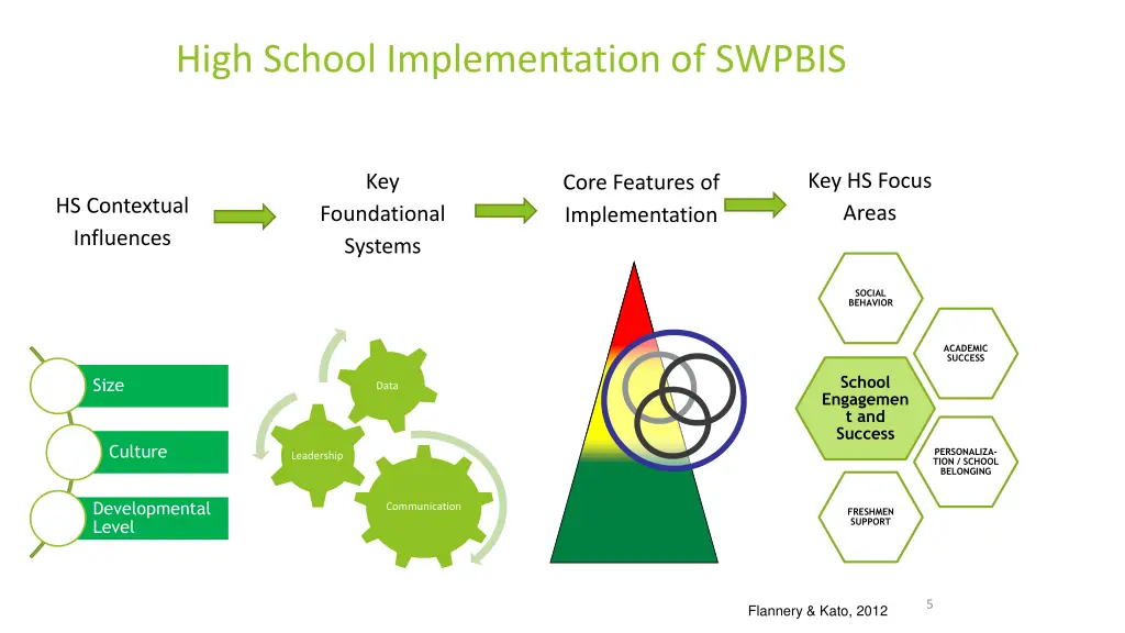 high school implementation of swpbis