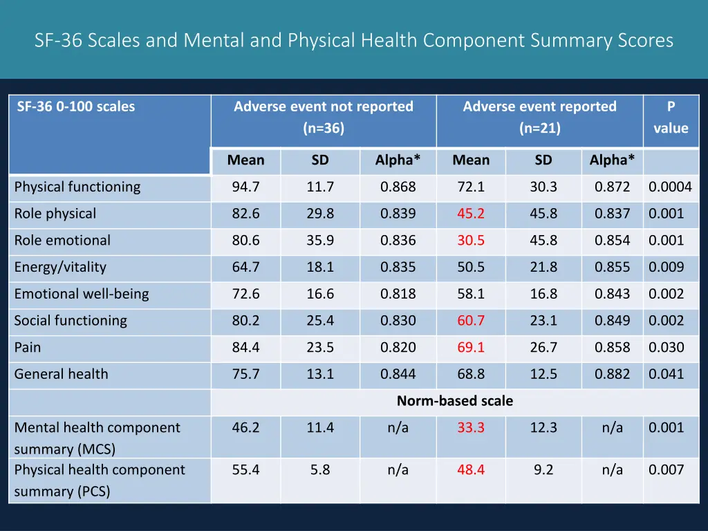 sf 36 scales and mental and physical health