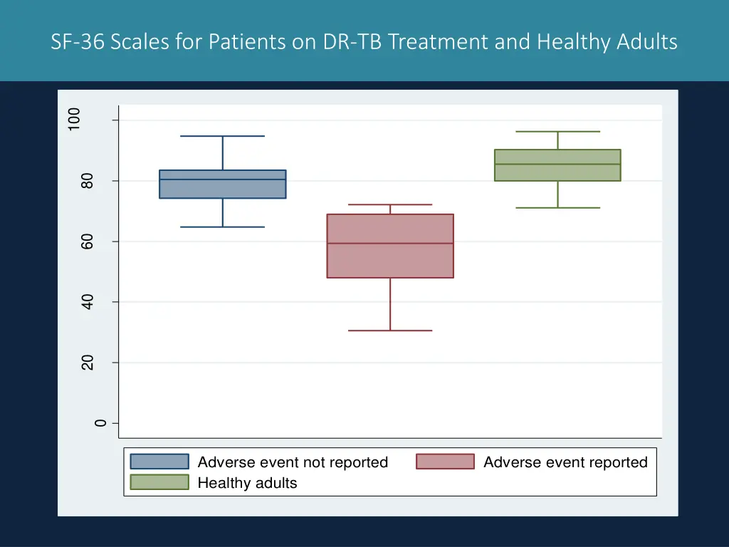 sf 36 scales for patients on dr tb treatment