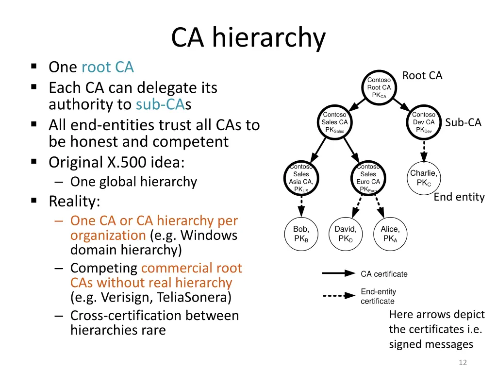 ca hierarchy