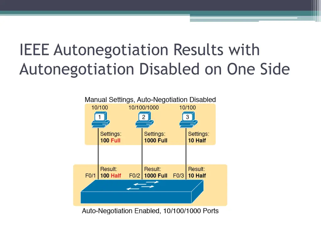 ieee autonegotiation results with autonegotiation
