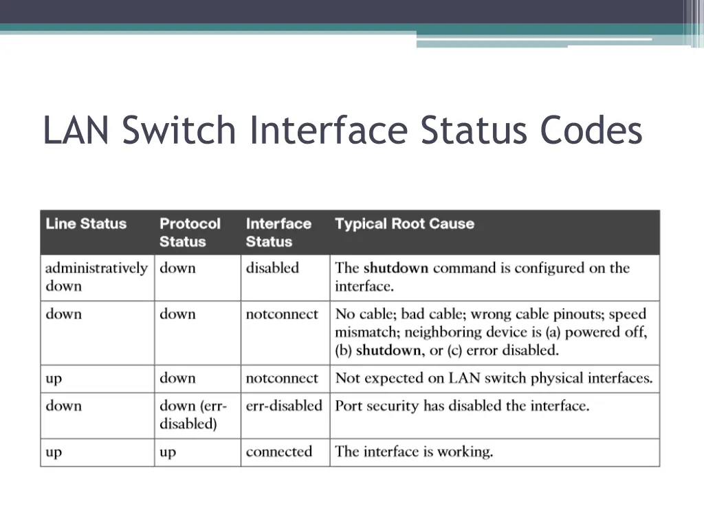 lan switch interface status codes