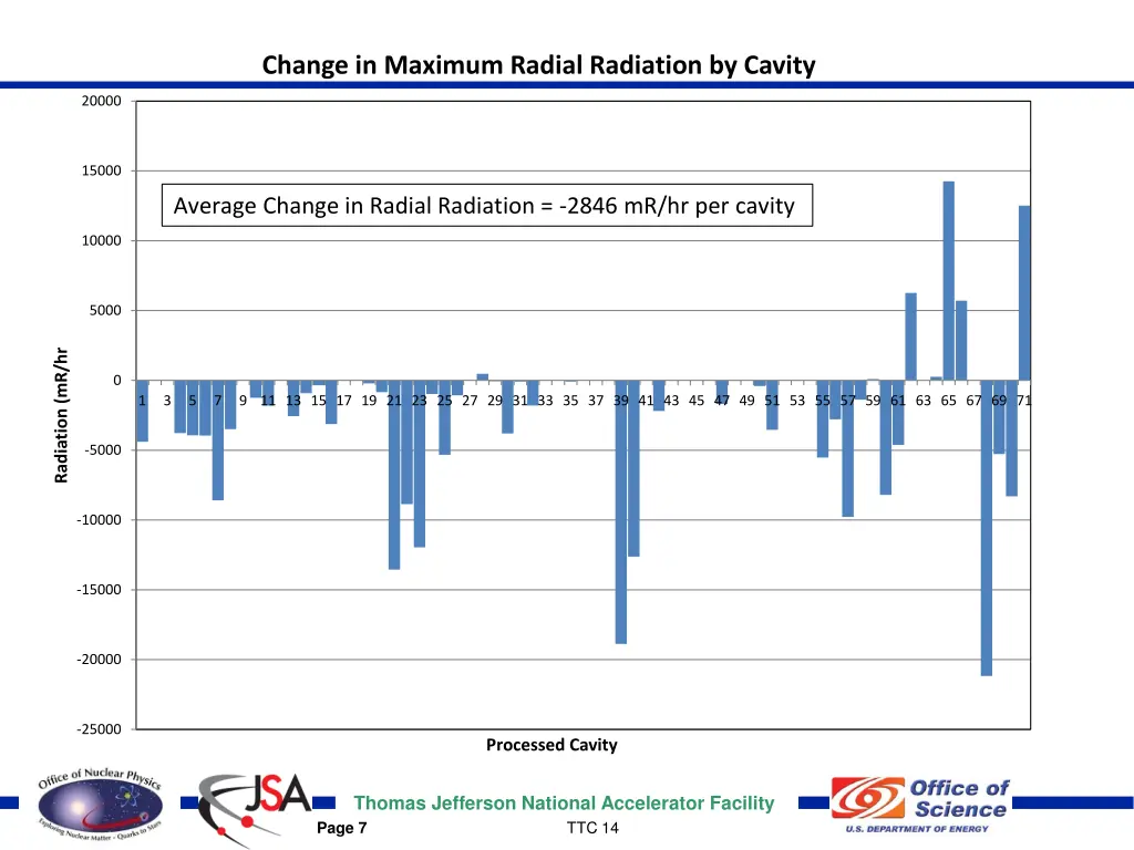 change in maximum radial radiation by cavity
