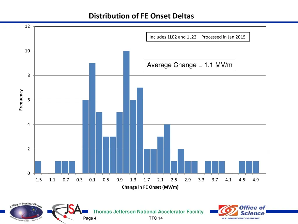 distribution of fe onset deltas