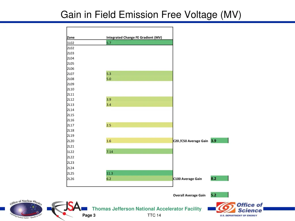 gain in field emission free voltage mv