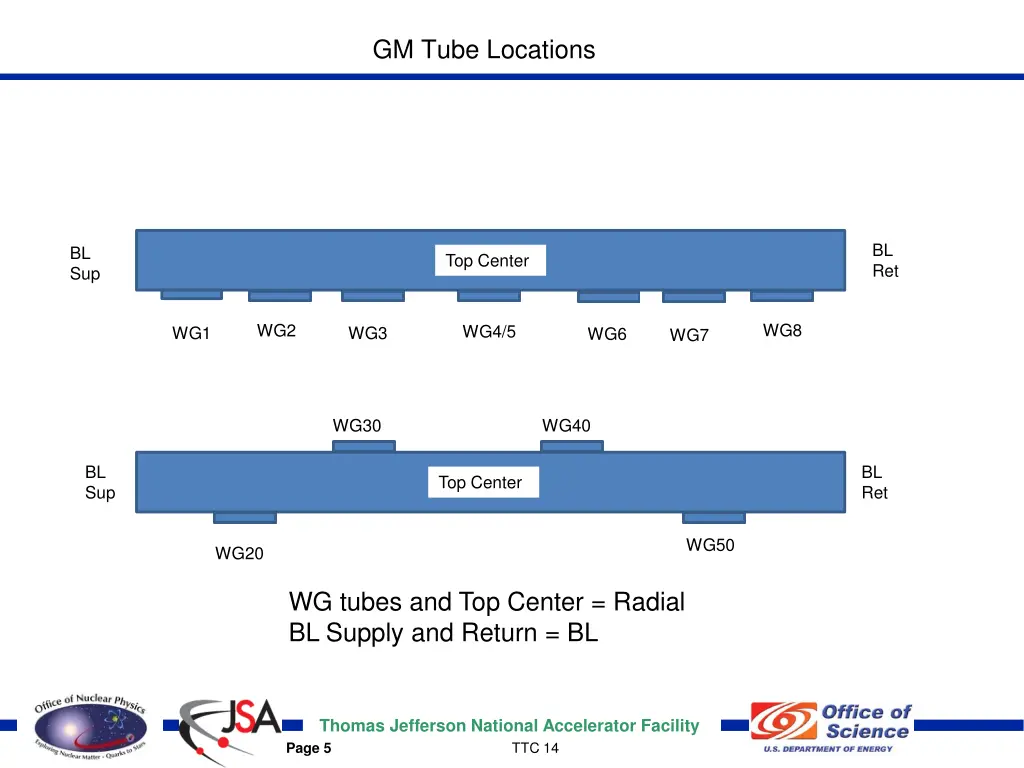 gm tube locations