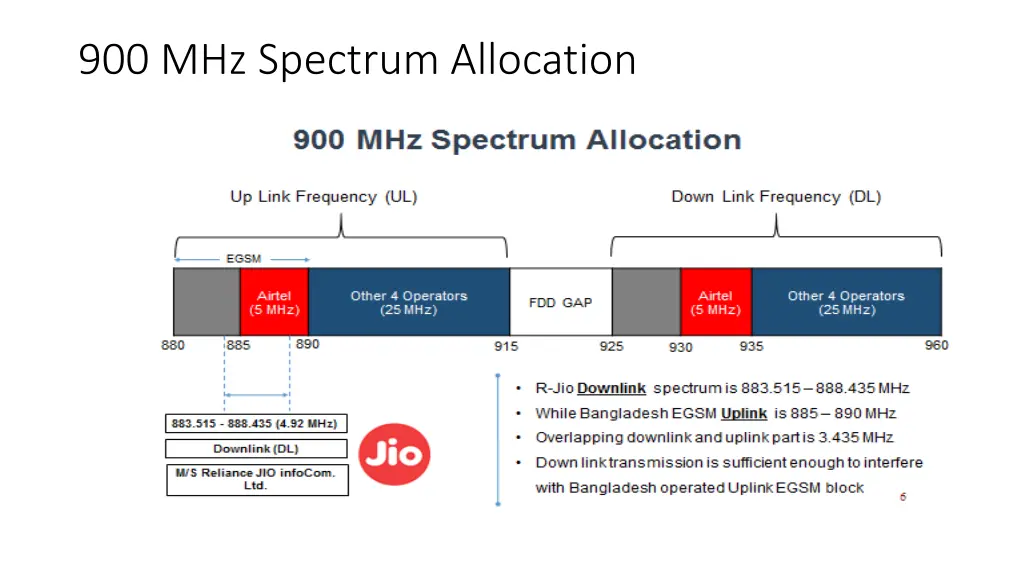 900 mhz spectrum allocation