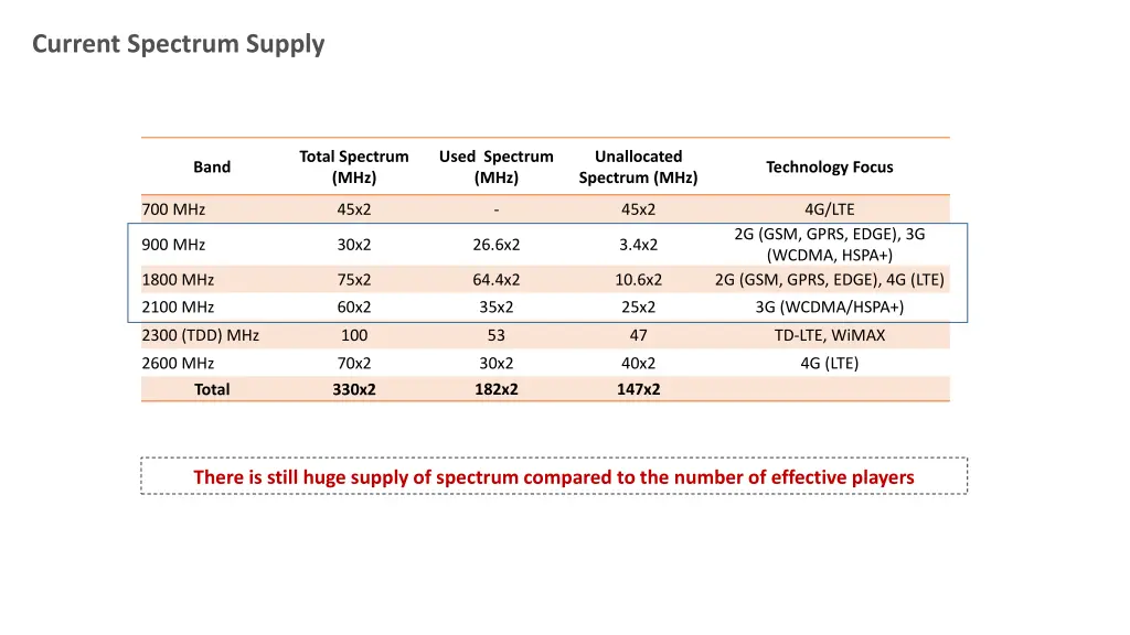 current spectrum supply