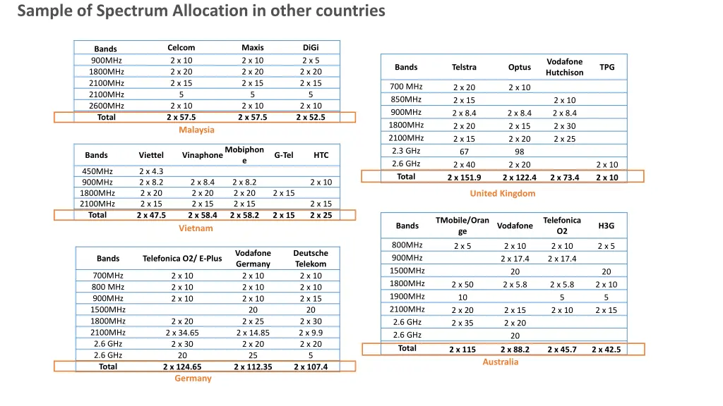 sample of spectrum allocation in other countries