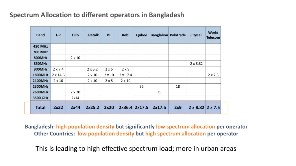 spectrum allocation to different operators