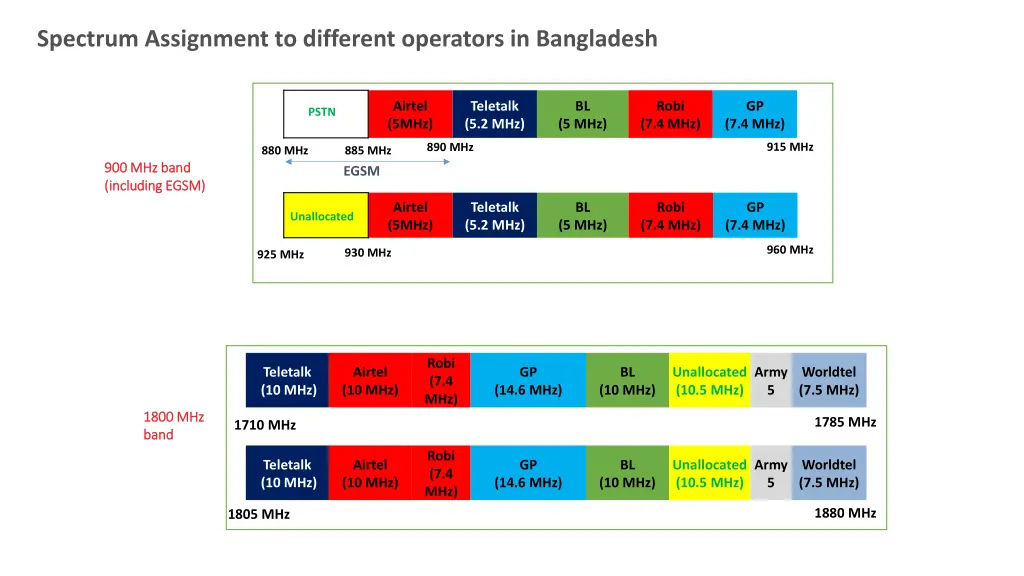 spectrum assignment to different operators 1