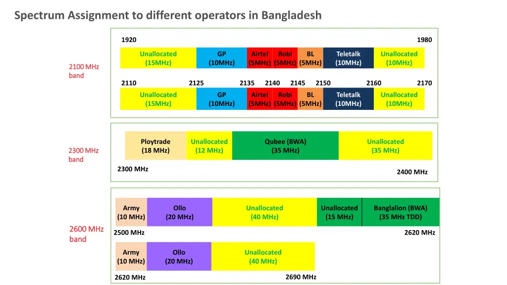 spectrum assignment to different operators 2
